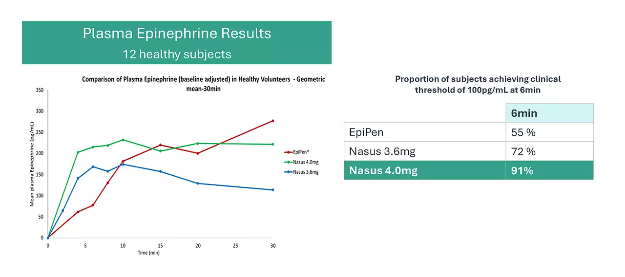 NS-002 Phase 2 Study charts