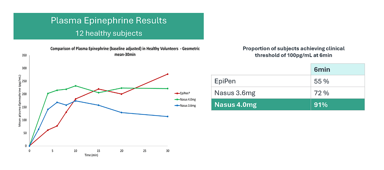 NS-002 Phase 2 Study charts