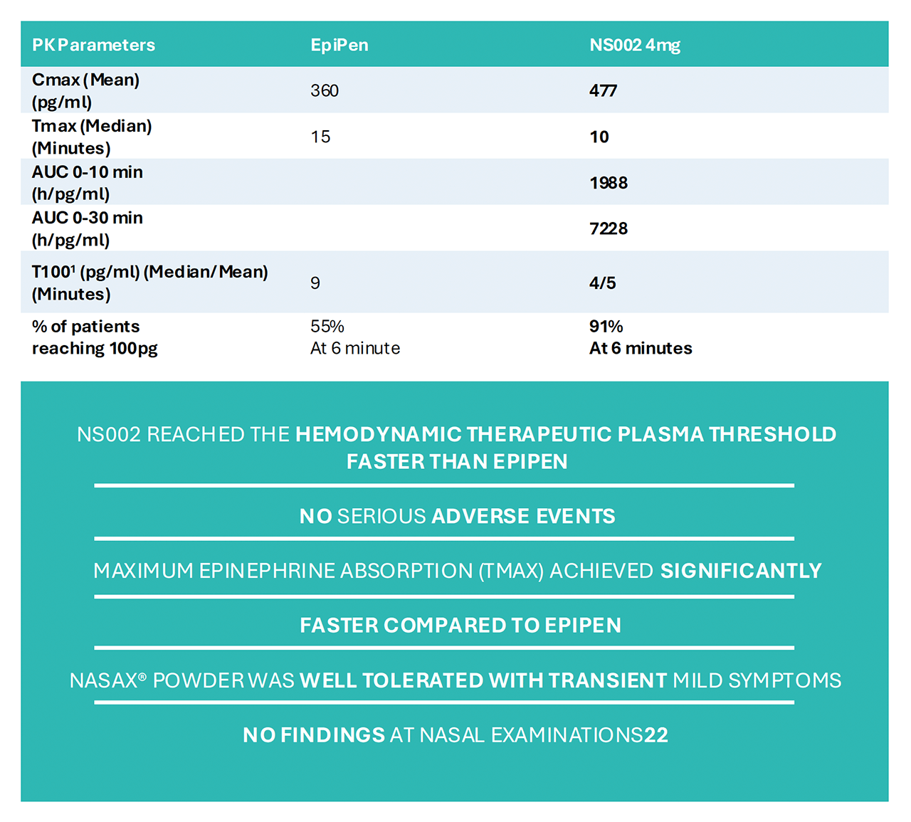 NS-002 Phase2 Results Summary chart
