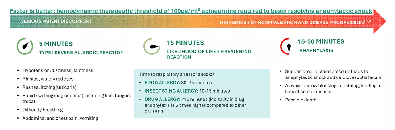 Nassus Anaphylactic Shock Chart