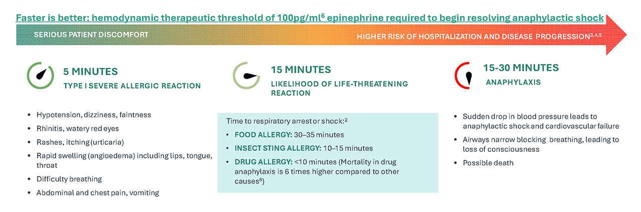 Nassus Anaphylactic Shock Chart